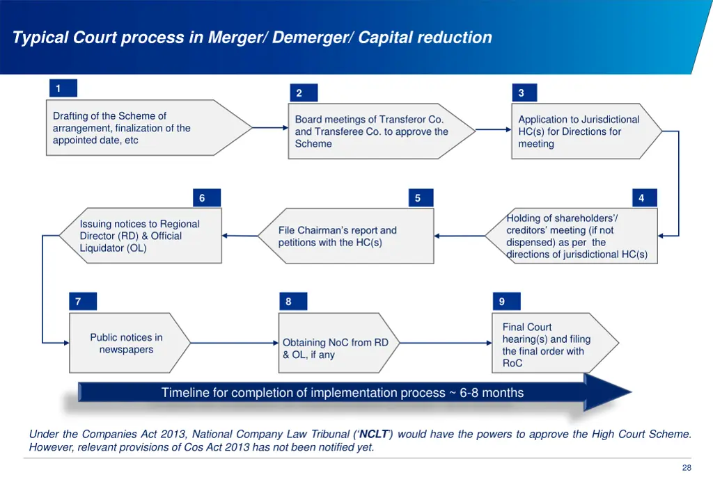 typical court process in merger demerger capital