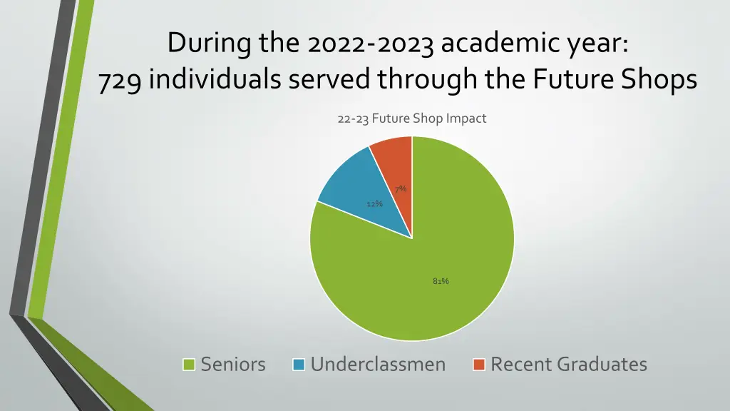 during the 2022 2023 academic year