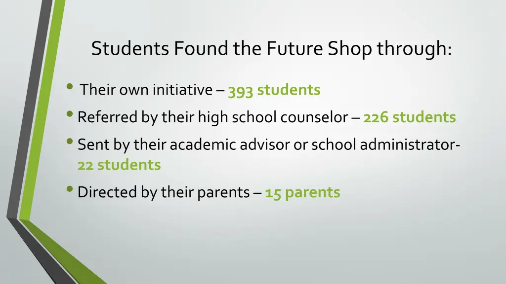 students found the future shop through