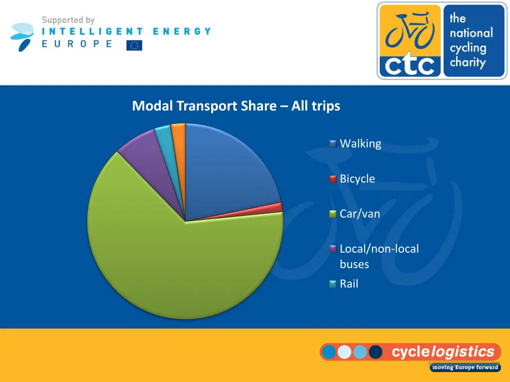 modal transport share all trips