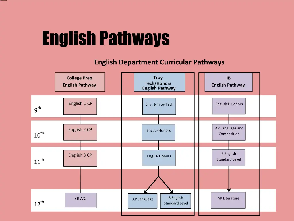 english pathways