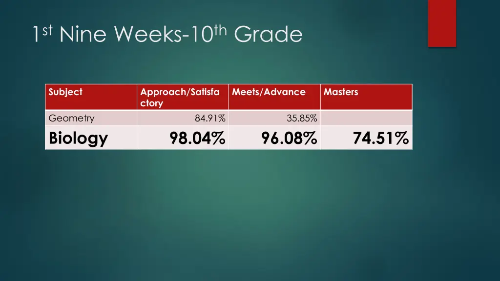 1 st nine weeks 10 th grade