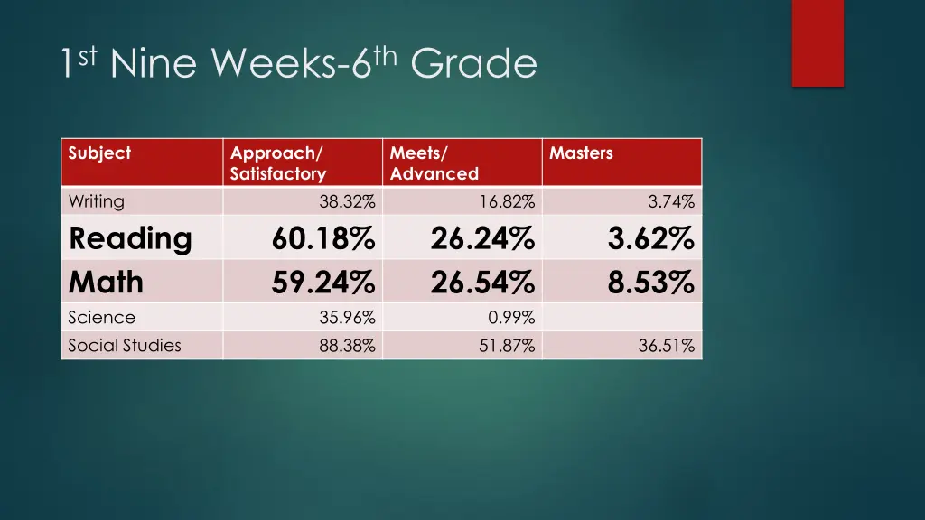 1 st nine weeks 6 th grade