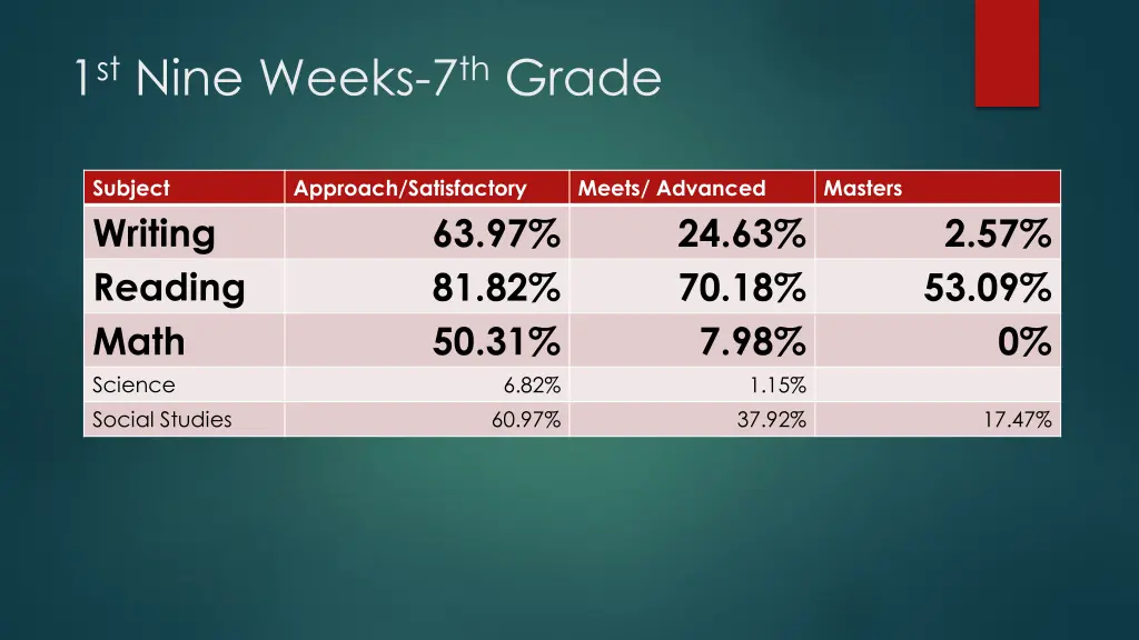 1 st nine weeks 7 th grade