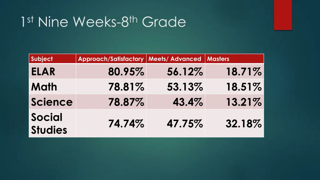 1 st nine weeks 8 th grade