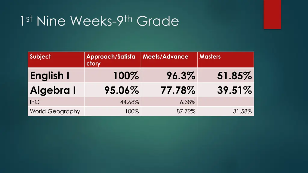 1 st nine weeks 9 th grade