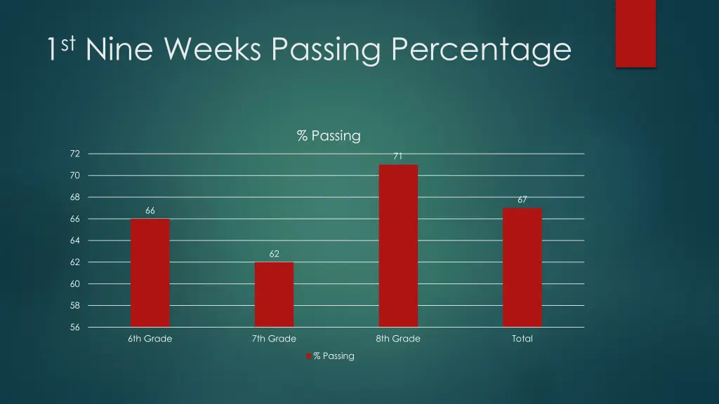 1 st nine weeks passing percentage