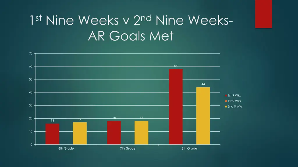 1 st nine weeks v 2 nd nine weeks ar goals met