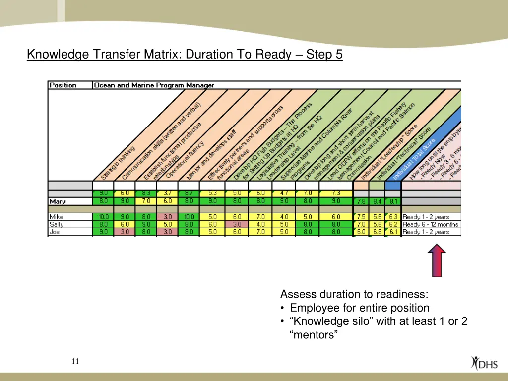 knowledge transfer matrix duration to ready step 5