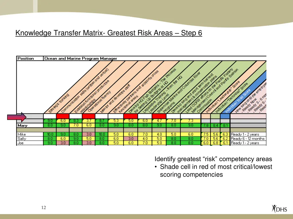 knowledge transfer matrix greatest risk areas