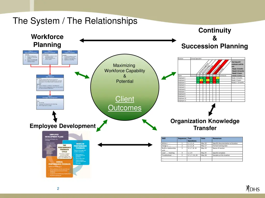 the system the relationships