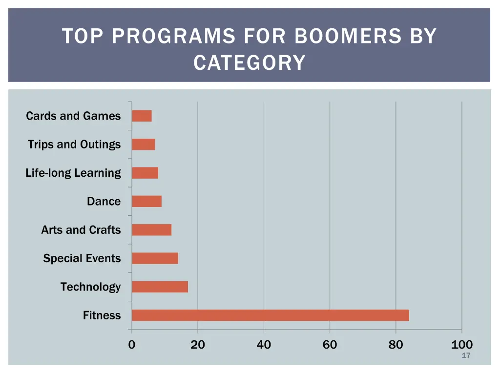 top programs for boomers by category