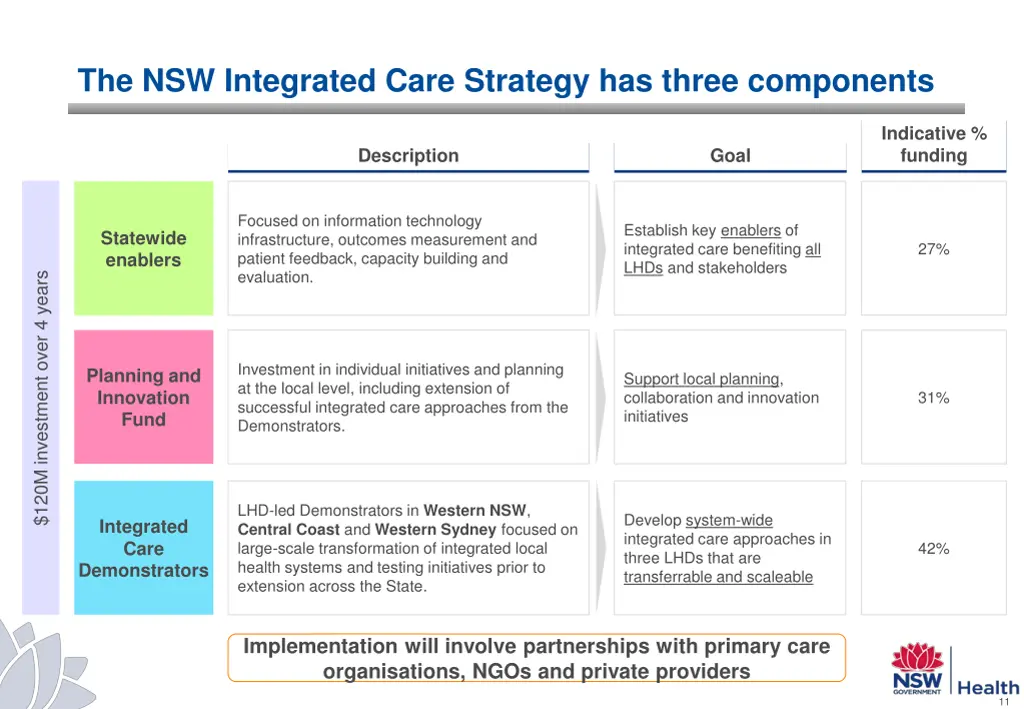 the nsw integrated care strategy has three