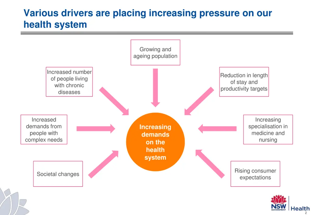 various drivers are placing increasing pressure