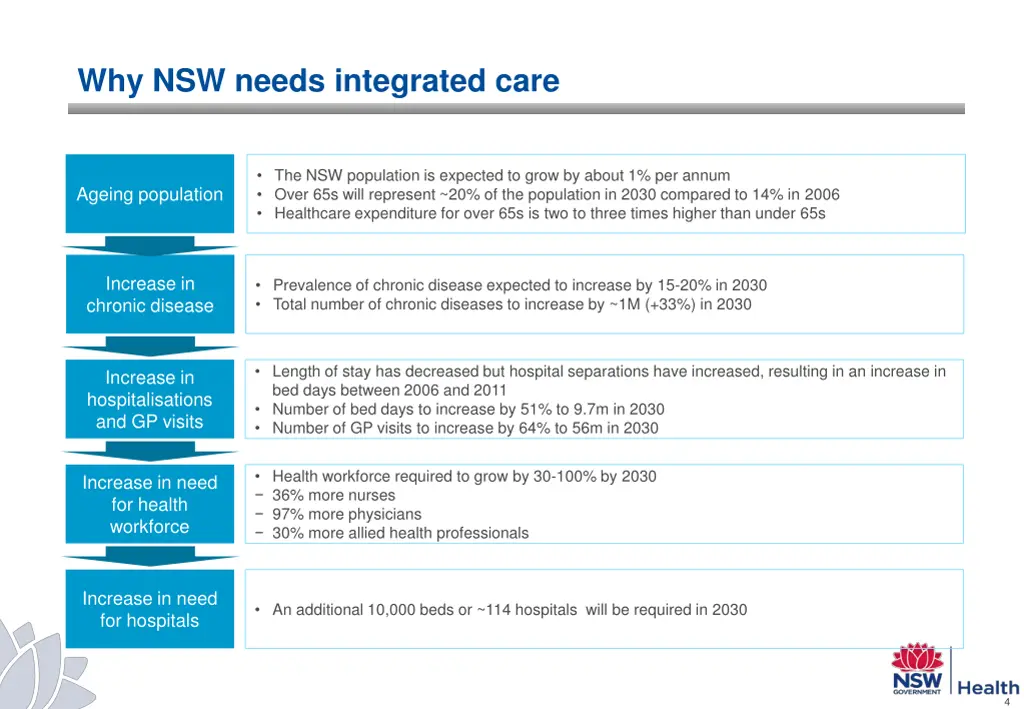 why nsw needs integrated care