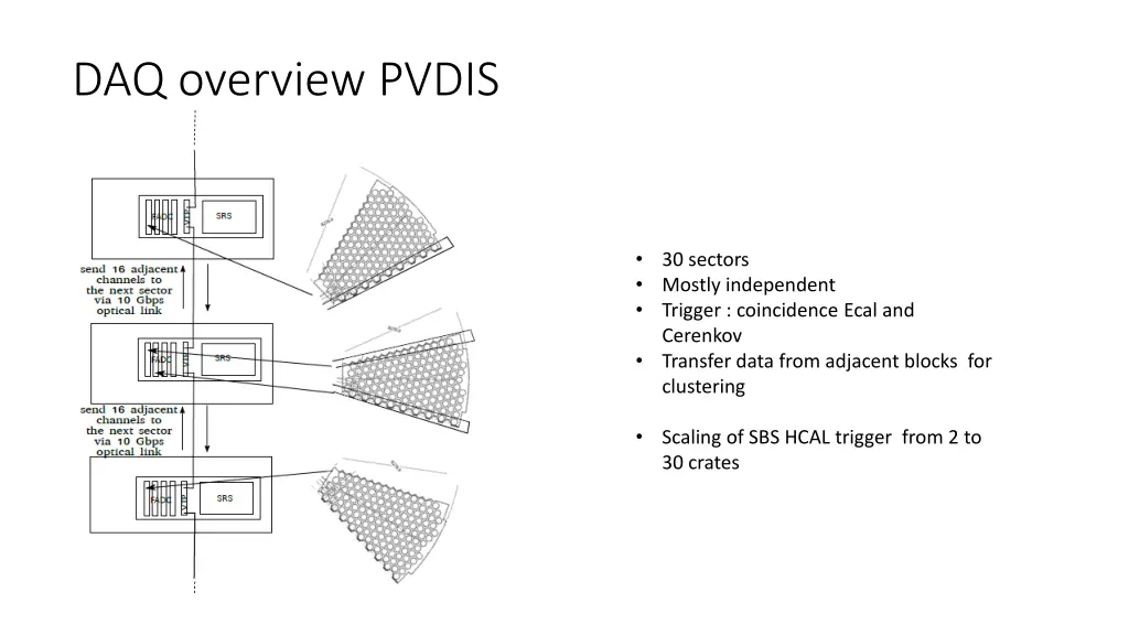 daq overview pvdis