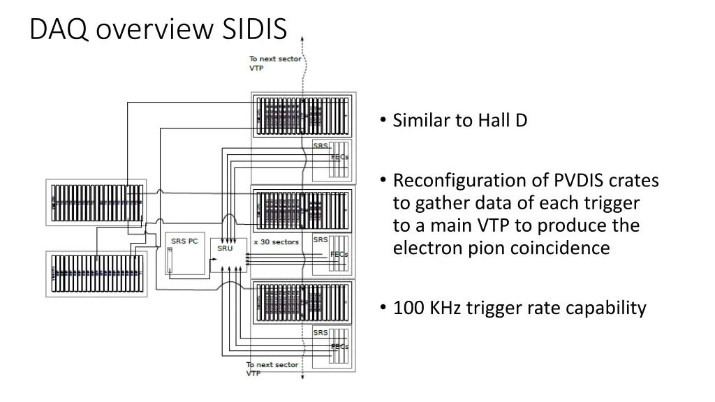 daq overview sidis