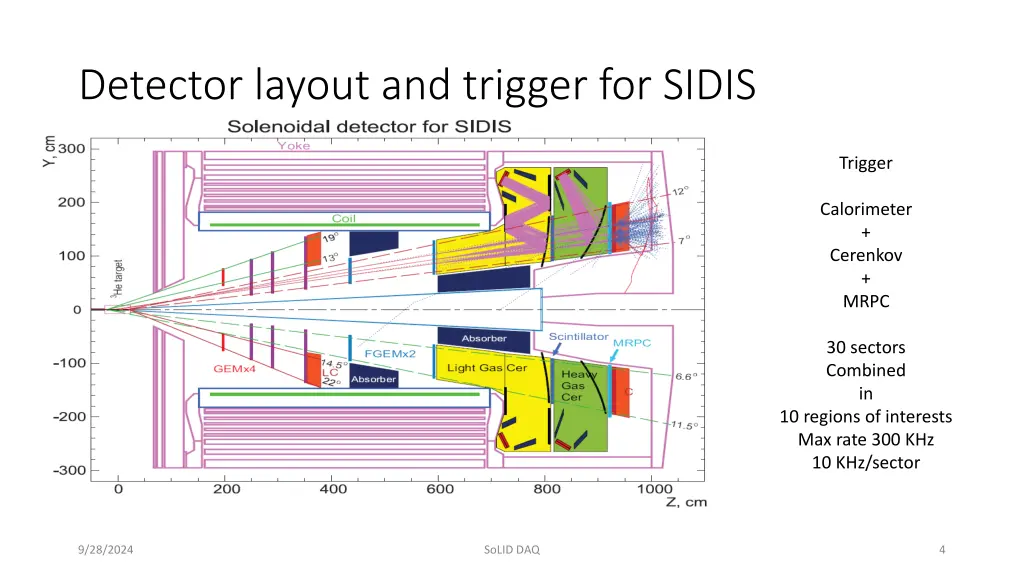 detector layout and trigger for sidis