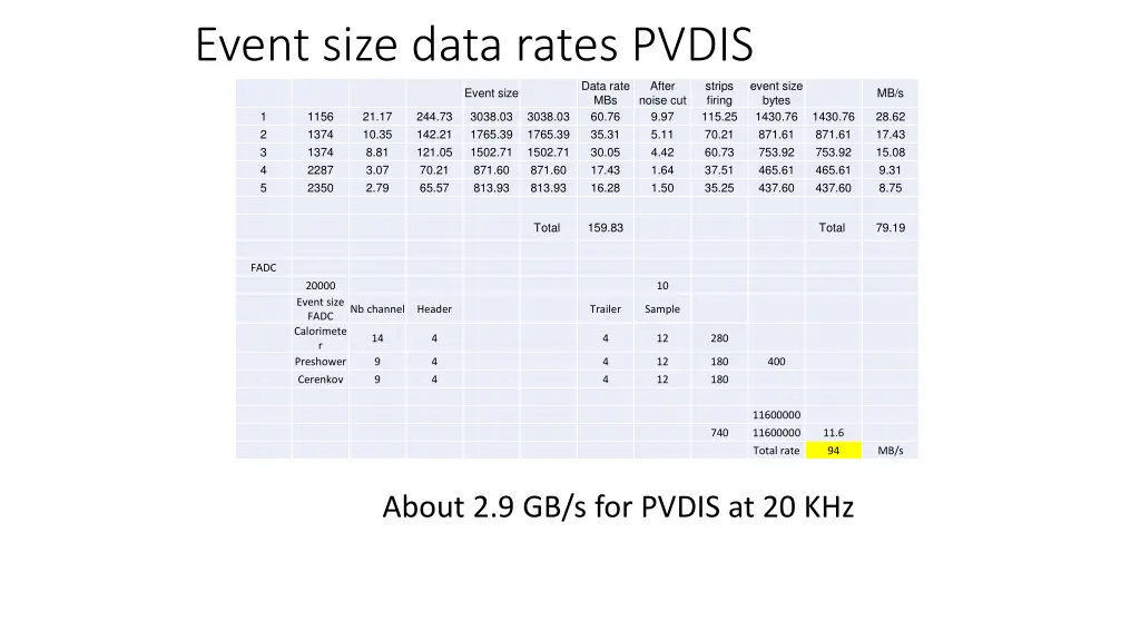 event size data rates pvdis