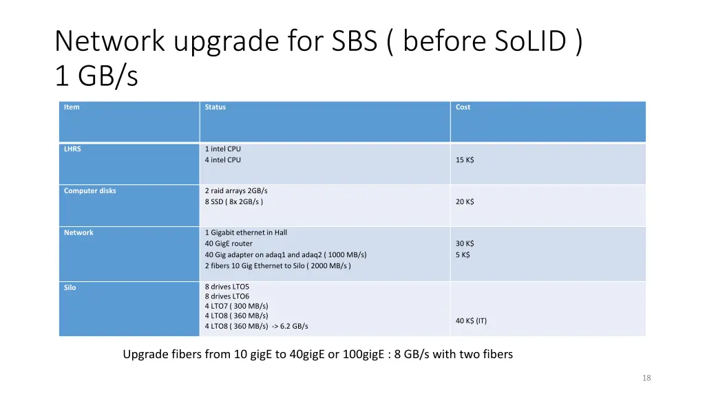 network upgrade for sbs before solid 1 gb s