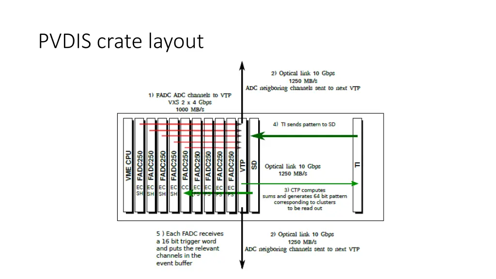 pvdis crate layout