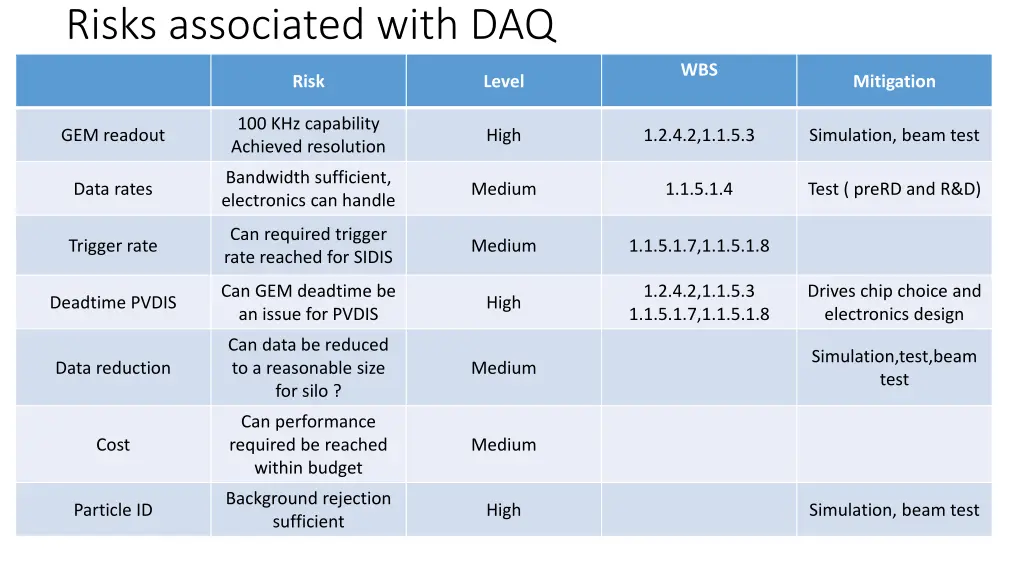 risks associated with daq