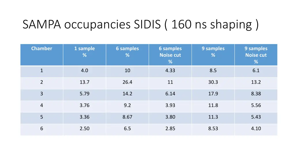 sampa occupancies sidis 160 ns shaping