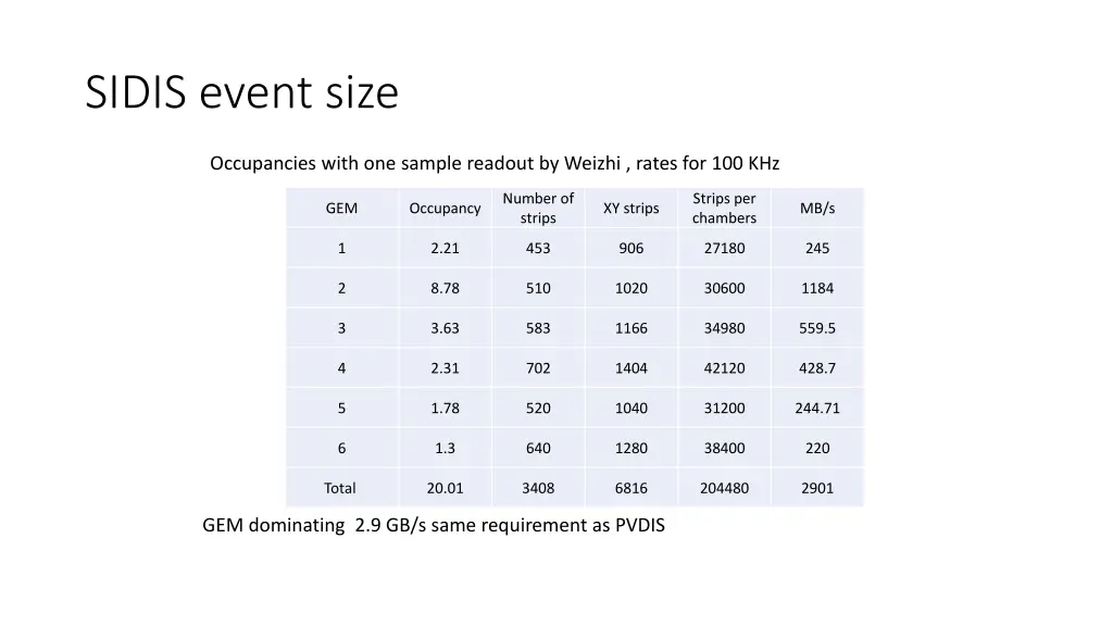 sidis event size