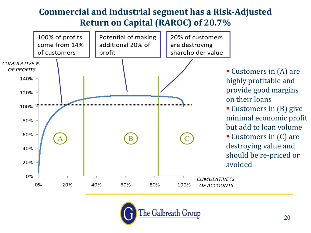 commercial and industrial segment has a risk