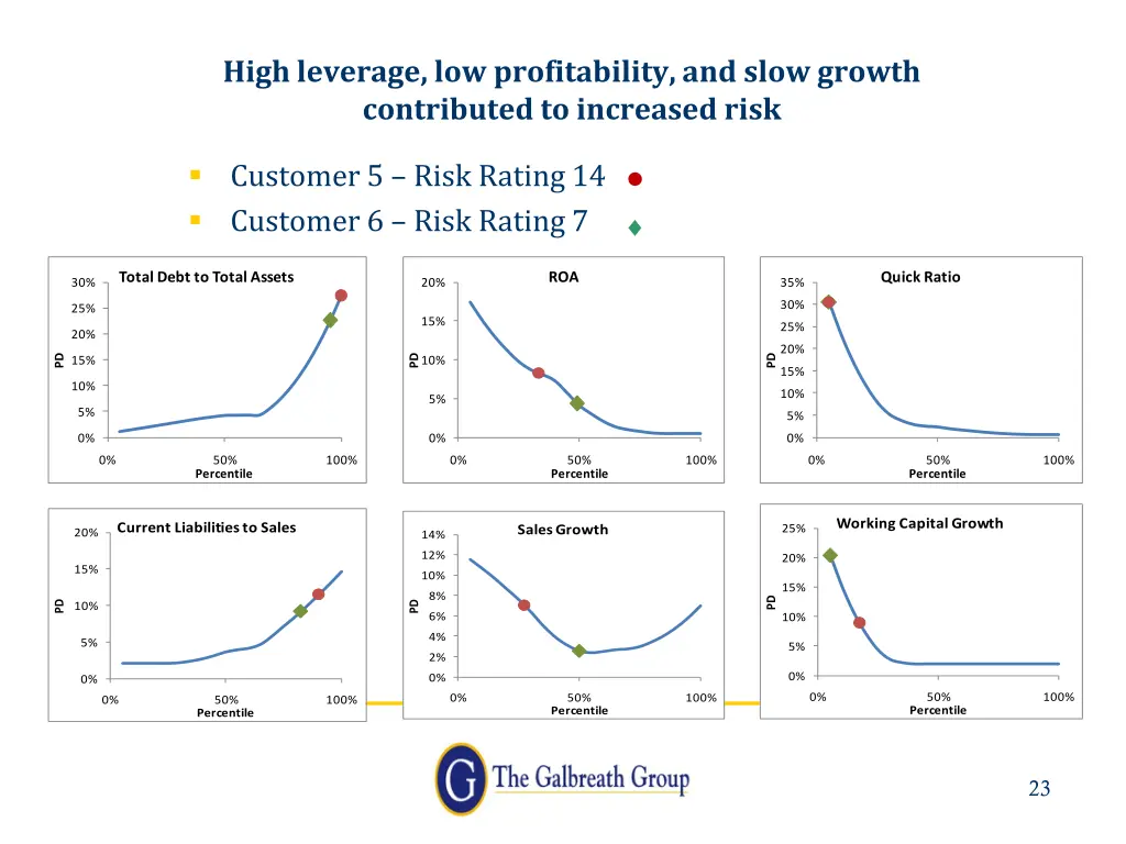 high leverage low profitability and slow growth