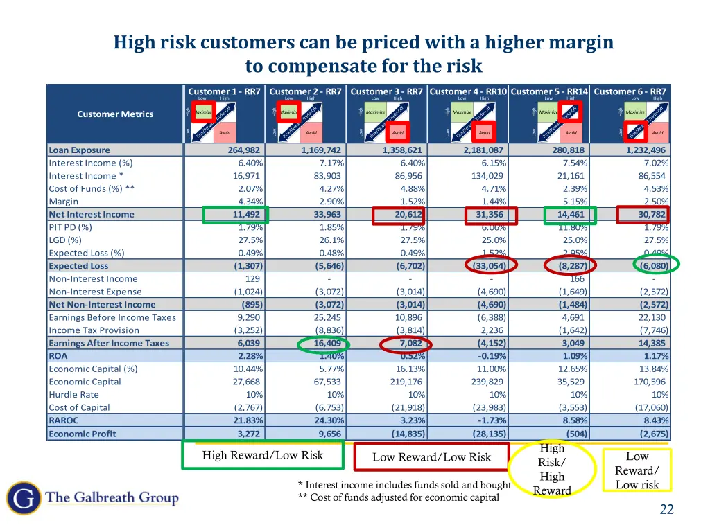 high risk customers can be priced with a higher