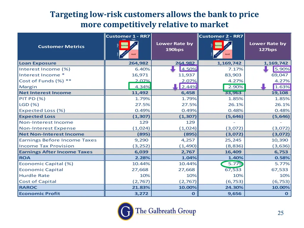 targeting low risk customers allows the bank