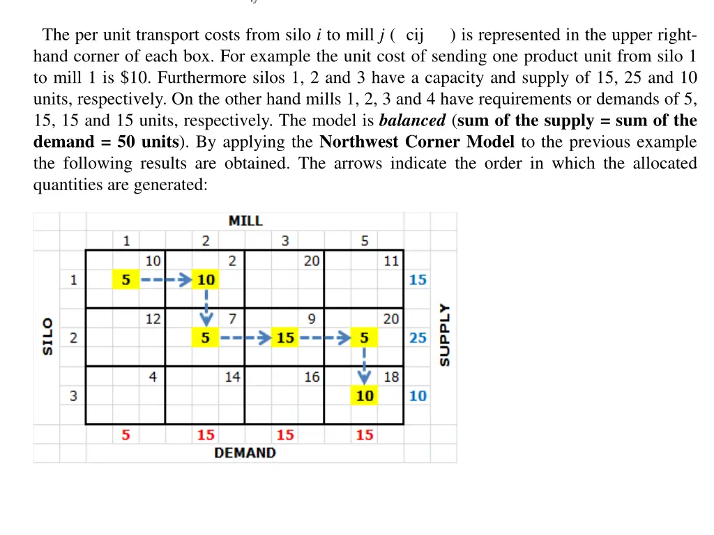 the per unit transport costs from silo i to mill