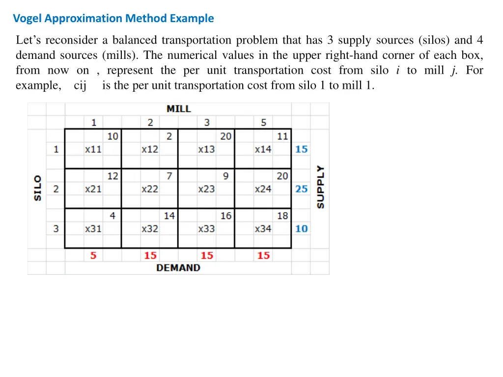 vogel approximation method example