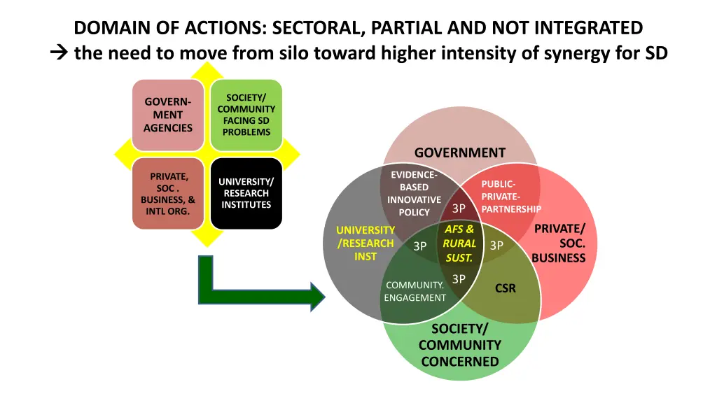 domain of actions sectoral partial