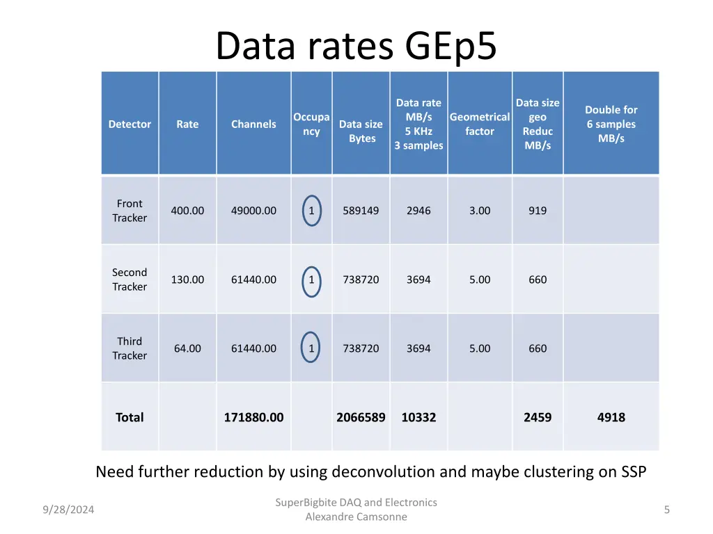 data rates gep5