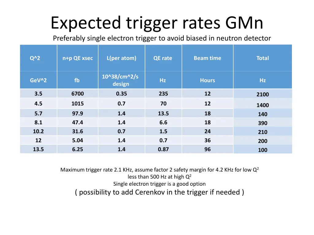 expected trigger rates gmn preferably single