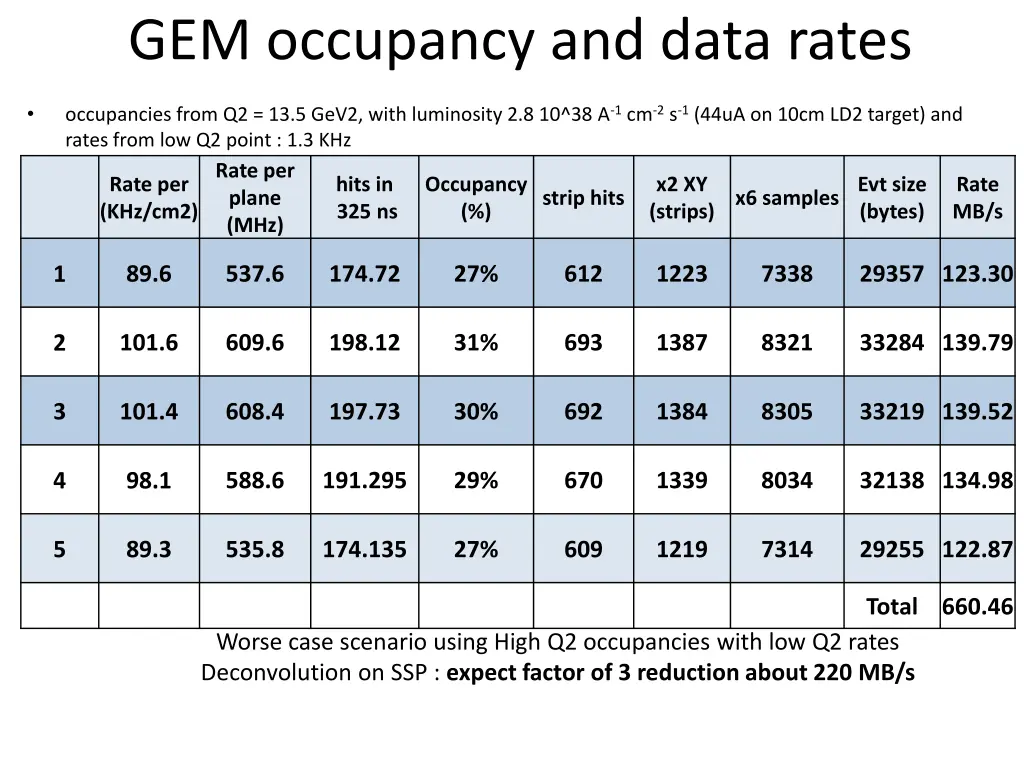 gem occupancy and data rates