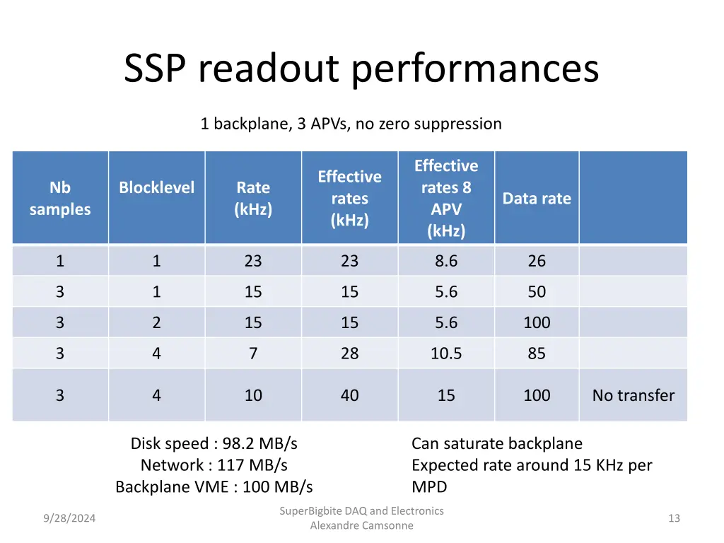 ssp readout performances