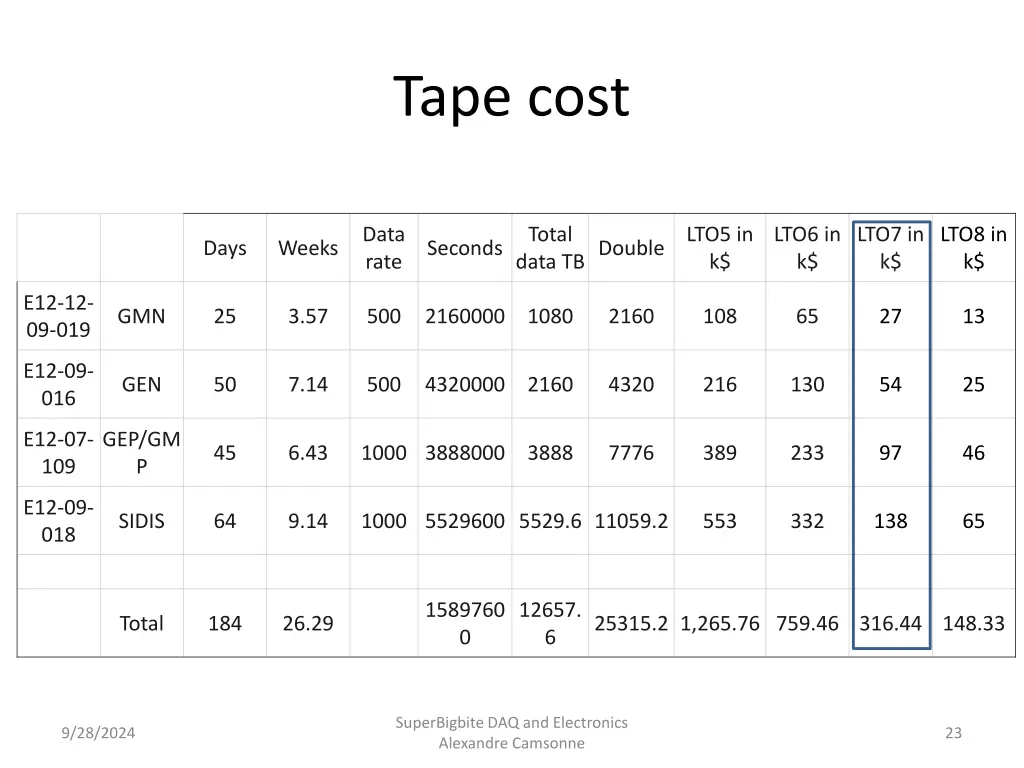 tape cost