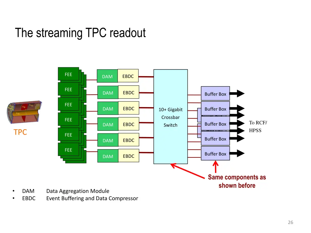 the streaming tpc readout