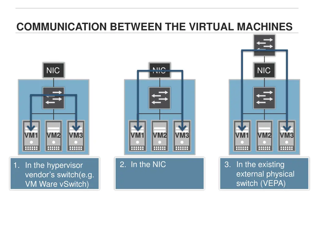 communication between the virtual machines