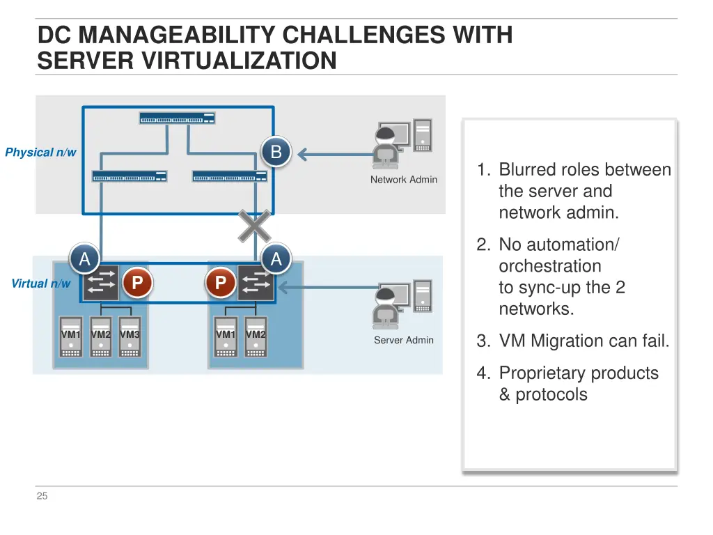 dc manageability challenges with server