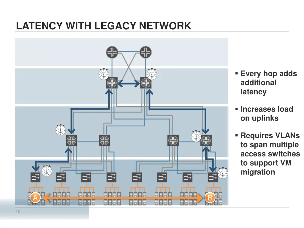 latency with legacy network