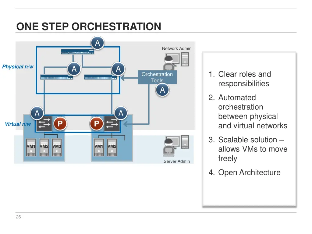 one step orchestration