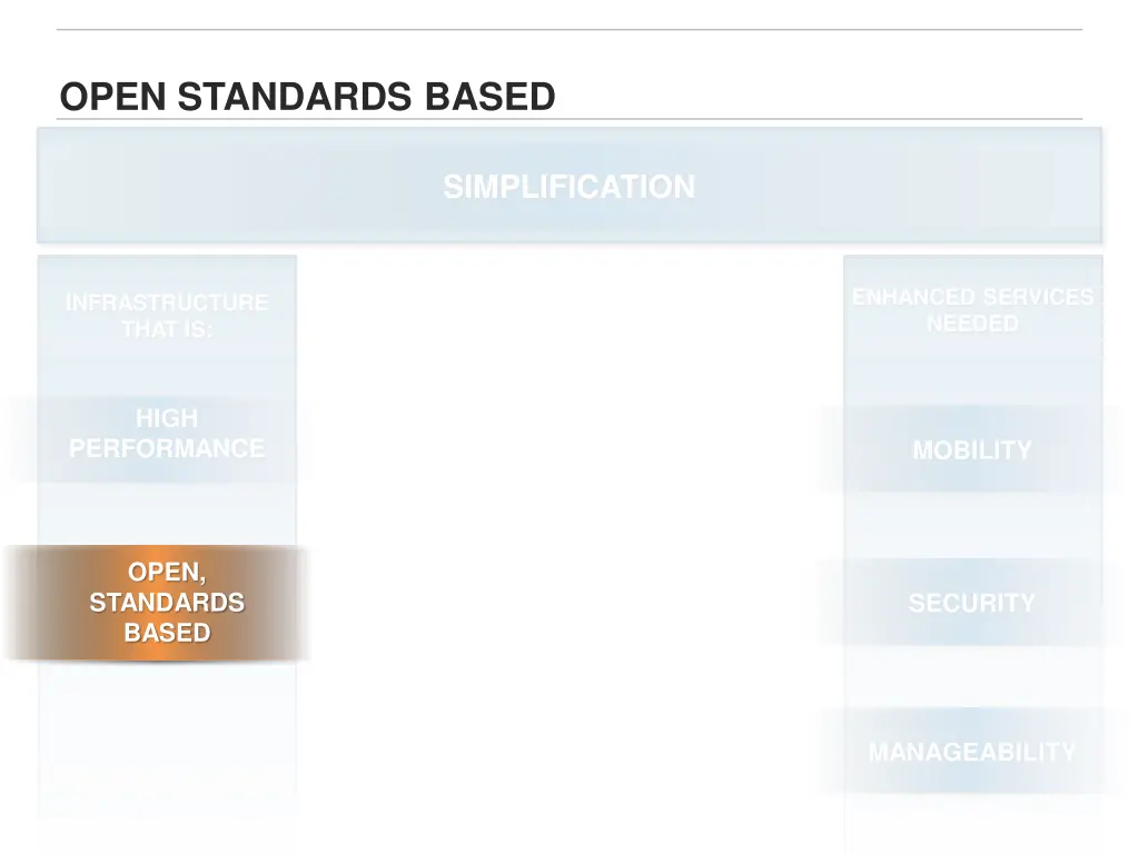 open standards based