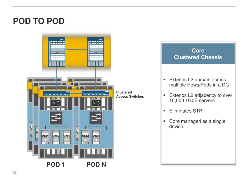 pod to pod