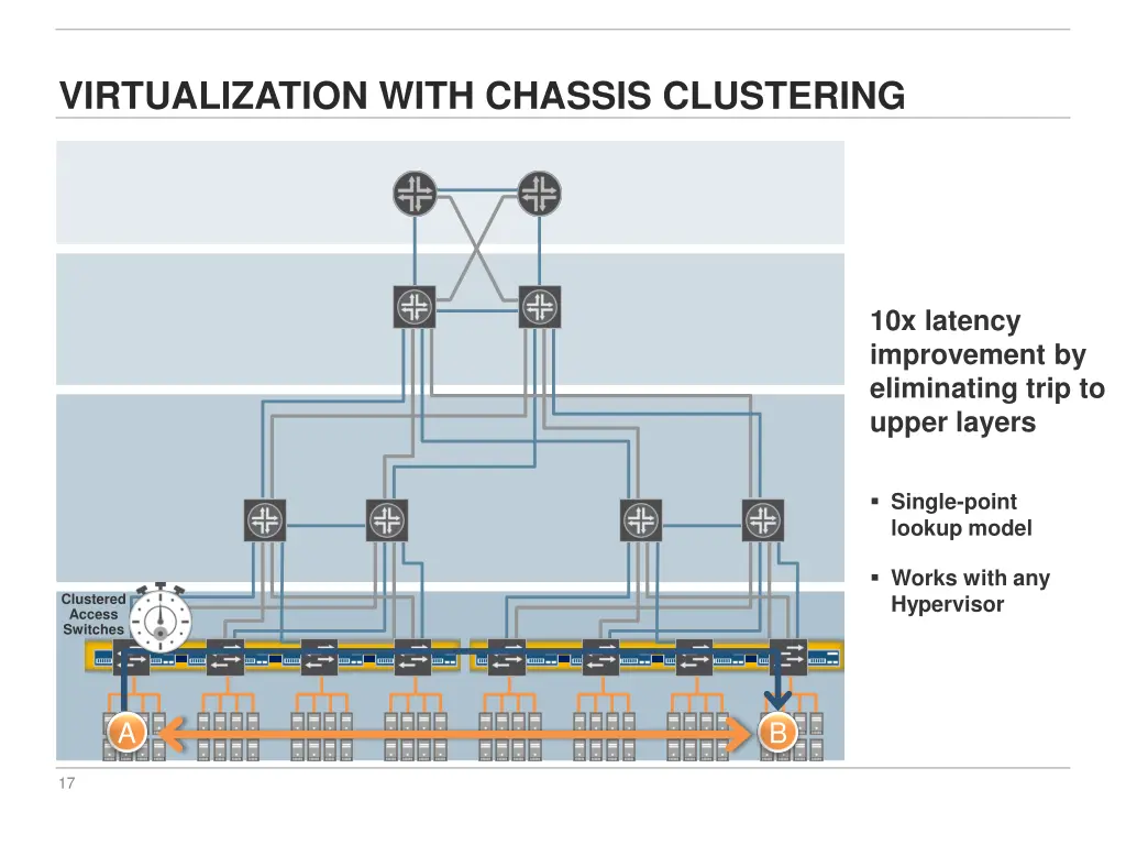 virtualization with chassis clustering