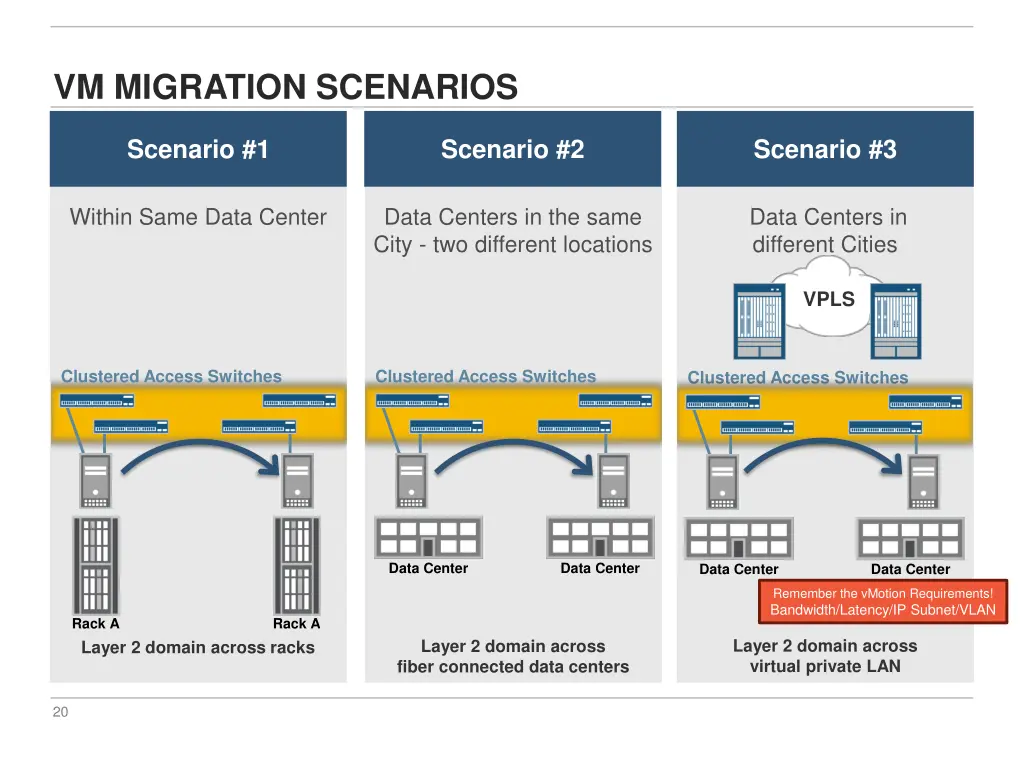 vm migration scenarios