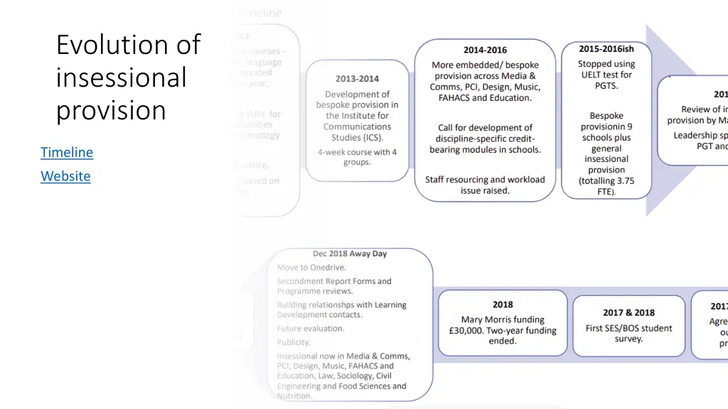 evolution of insessional provision